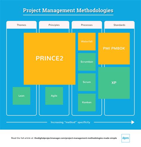 Comparison of project management methodologies